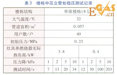 庭院戶內(nèi)燃氣管道恢復(fù)供氣前穩(wěn)壓測試方案