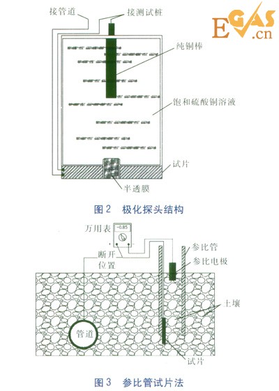 試片法測(cè)量管道的斷電電位