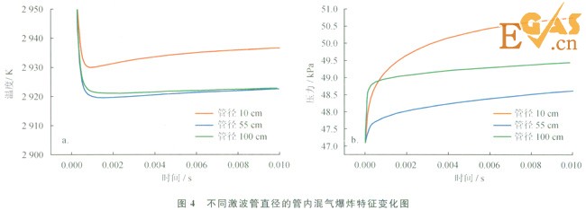 受限空間內(nèi)天然氣爆炸反應(yīng)過程模擬分析