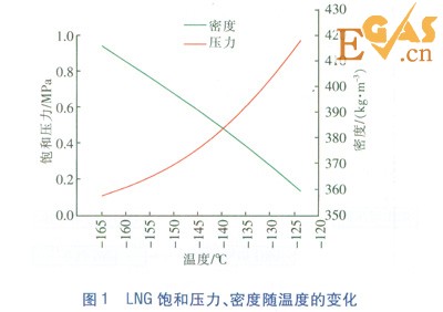 LNG/L-CNG汽車加氣站工藝設(shè)計(jì)探討
