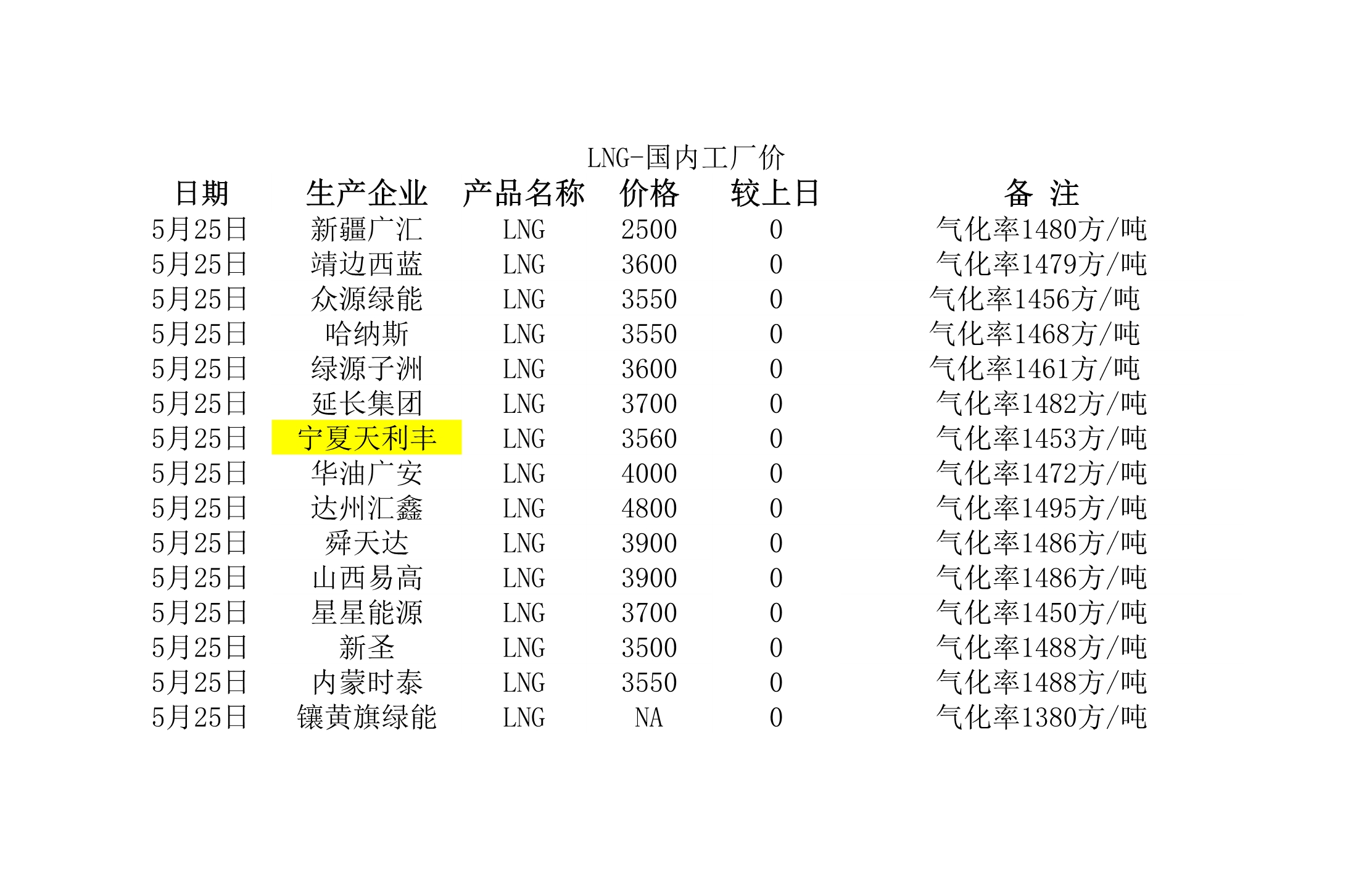 2018年5月25日國內(nèi)<a href=http://m.chinadayunshuju.com/e/tags/?tagname=LNG target=_blank class=infotextkey>LNG</a>工廠價.jpg