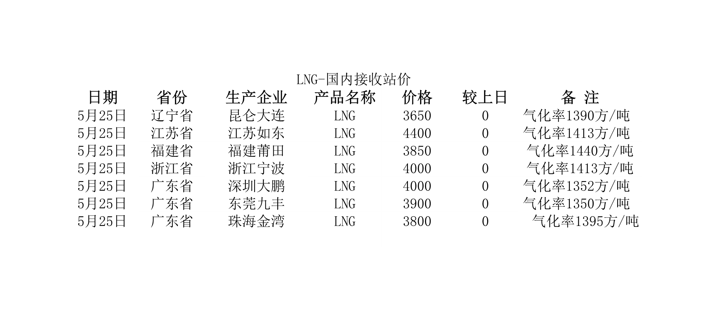 2018年5月25日國內(nèi)<a href=http://m.chinadayunshuju.com/e/tags/?tagname=LNG target=_blank class=infotextkey>LNG</a>接收站價.jpg