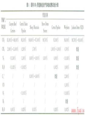 氣體雜質(zhì)對(duì)CO2管道輸送系統(tǒng)安全的影響