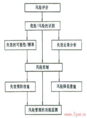 結(jié)合數(shù)字管道技術(shù)、管道完整性管理理念建立管道風(fēng)險(xiǎn)管理系統(tǒng)