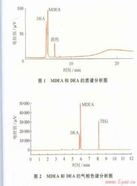 混合胺溶液中二乙醇胺和甲基二乙醇胺含量的測(cè)定