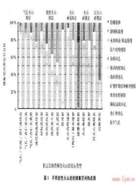 火山巖儲層儲集空間的構(gòu)成