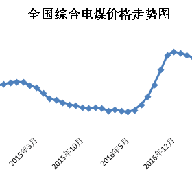 2018年3月份中國電煤價格指數