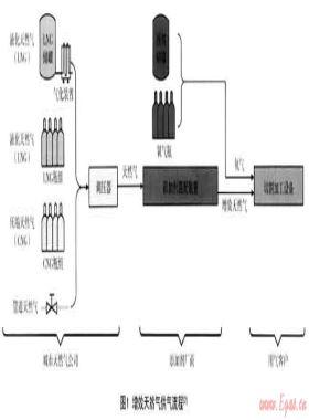 論城市天然氣公司的切割氣市場(chǎng)開(kāi)發(fā)