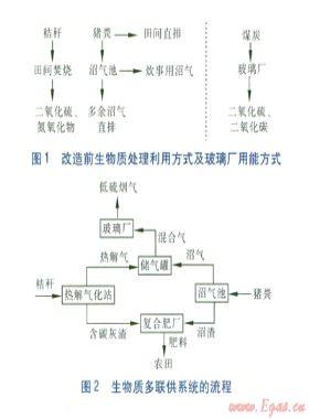 生物質(zhì)多聯(lián)供系統(tǒng)在農(nóng)村應用的可行性分析