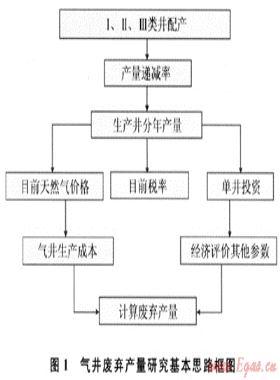 蘇里格氣田氣井廢棄產(chǎn)量預(yù)測