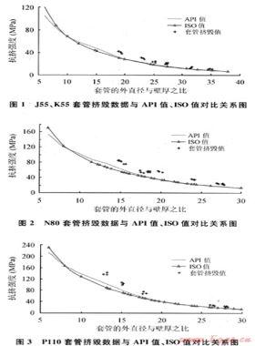 對(duì)油氣井油管、套管ISO新抗擠模型的研究