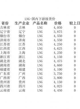 2018年5月25日國(guó)內(nèi)下游LNG接貨價(jià)、LNG接收站價(jià)、LNG工廠價(jià)