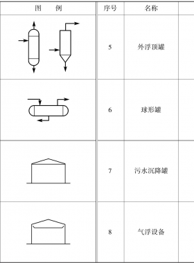 常見儲(chǔ)罐及圖例