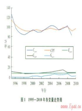 中國天然氣價(jià)格變動(dòng)傳導(dǎo)效應(yīng)分析