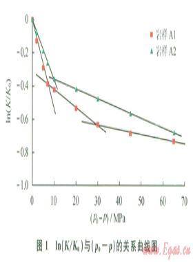 考慮變滲透率模量的異常高壓氣藏產(chǎn)能計算新方法