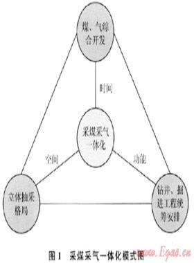 采煤采氣一體化開(kāi)發(fā)模式的價(jià)值分析