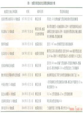 穿越地震斷裂帶的管道安全監(jiān)測預警系統(tǒng)