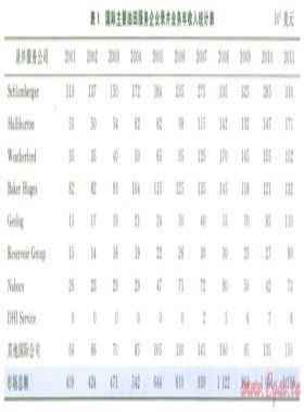 中國(guó)錄井在國(guó)際錄井市場(chǎng)的競(jìng)爭(zhēng)力分析