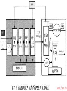 千瓦級(jí)天然氣熱電聯(lián)產(chǎn)系統(tǒng)的流程模擬與分析