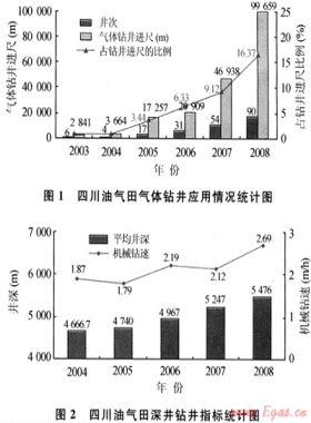 四川油氣田氣體鉆井技術現(xiàn)狀及發(fā)展方向