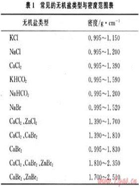 川渝油氣田完井液、壓井液體系的應(yīng)用技術(shù)