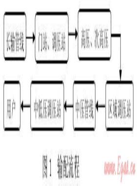 城鎮(zhèn)高壓、次高壓燃?xì)夤艿拦こ探ㄔO(shè)探討
