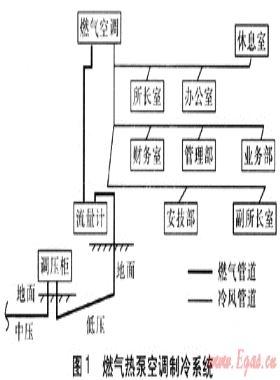 燃氣空調(diào)的經(jīng)濟效益與環(huán)境效益