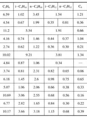 我國(guó)部分油田伴生氣組成（體積分?jǐn)?shù)）