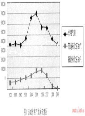 城市液化石油氣負(fù)荷預(yù)測方法研究