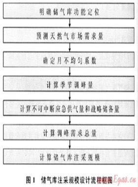 季節(jié)調(diào)峰型地下儲氣庫注采規(guī)模設(shè)計——以川渝氣區(qū)相國寺地下儲氣庫項目設(shè)計為例