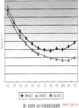 合肥燃?xì)夤╀N差率成因分析及管控措施