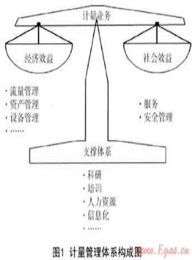 淺談城市燃?xì)馄髽I(yè)計(jì)量管理體系
