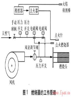 全預(yù)混金屬纖維燃燒器的研究