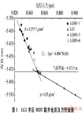 MDT測(cè)井技術(shù)在LG地區(qū)多井解釋中的應(yīng)用
