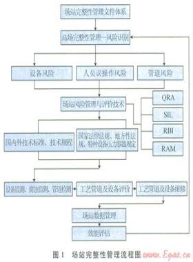 輸油氣站場完整性管理與關鍵技術應用研究