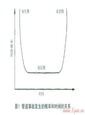 基于雙曲型風(fēng)險決策模型和GIS的城市燃氣管道風(fēng)險評估